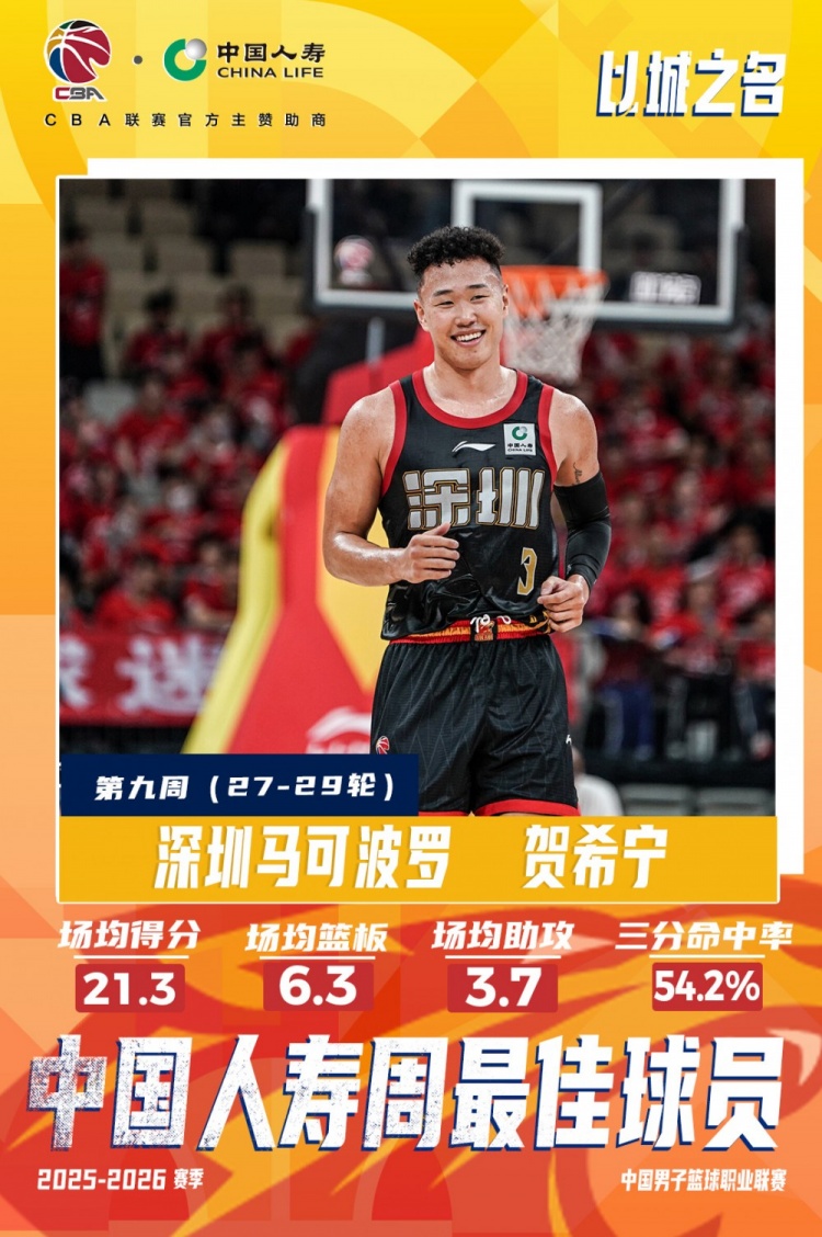 场均21.3分6.3板3.7助&3连胜！贺希宁当选CBA第9周周最佳球员