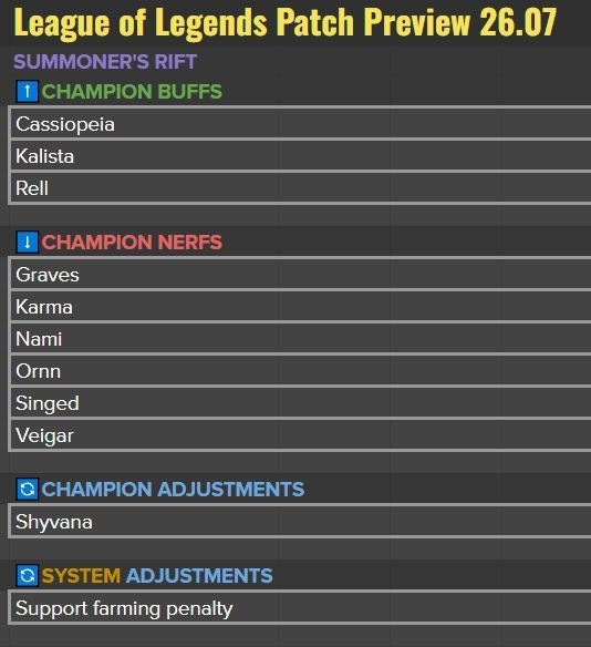 26.7版本改动名单：蛇女卡莉斯塔瑞尔加强；男枪卡尔玛奥恩等削弱