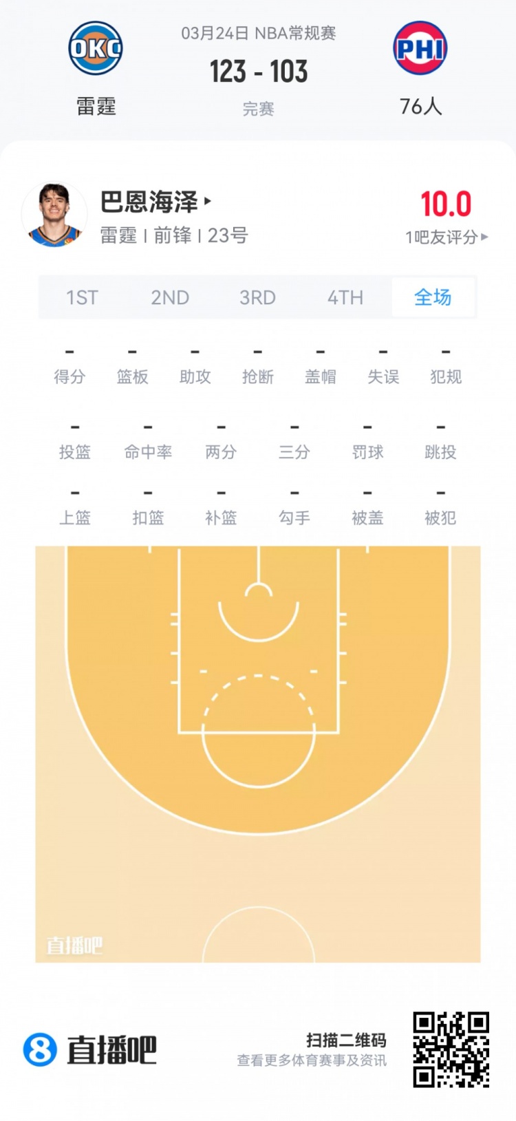 【有道理嘛?】【菜鸟】杨瀚森9分钟4分3板 贝利37分埃奇库姆35分 弗拉格32分9助(图26)