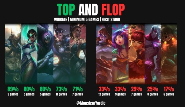 外媒统计26先锋赛英雄胜负率排行：潘森出场9次胜率最高