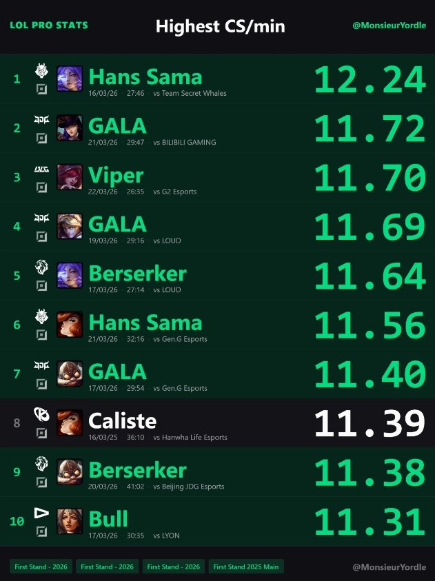 外网统计先锋赛单场分均补刀前10:GALA三度进前十但1胜2负