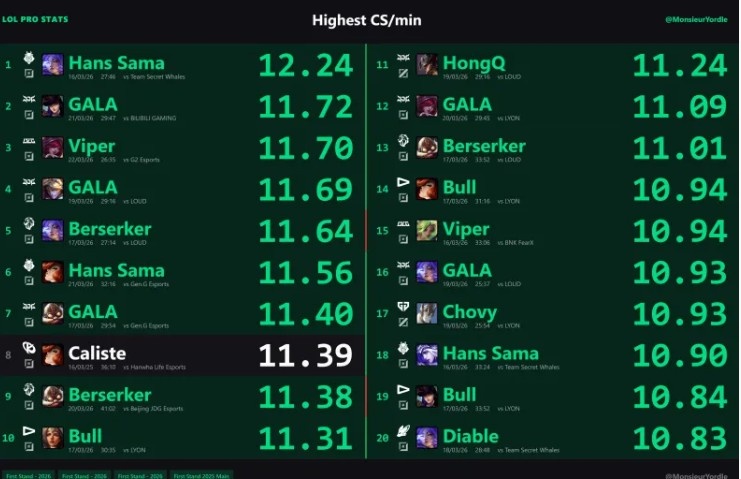 外网统计先锋赛单场分均补刀前10：GALA三度进前十但1胜2负