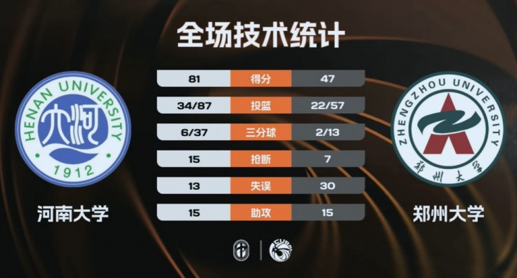 河南大学大胜郑州大学！谷云舒28+10 赵唐潼21+6赵梓含13+12