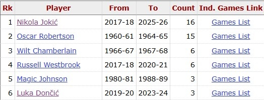 [掘金]夸张！约基奇生涯第17次砍下20+15+15 历史最多(图2)