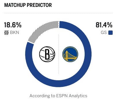 【值得一看】近况都不理想！ESPN明日胜率预测：勇士高达81.4% 篮网为18.6%(图2)