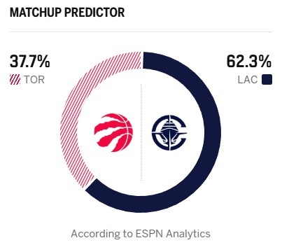 【有趣体育】小卡或战老东家！ESPN明日胜率预测：快船为62.3% 猛龙37.7%(图2)