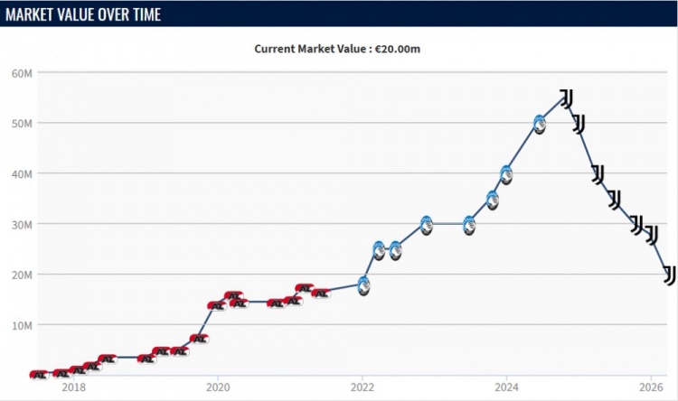 【体育资讯】27轮0球0助！28岁库普身价6连跌仅剩2000万，2年前尤文花费5840万(图2)
