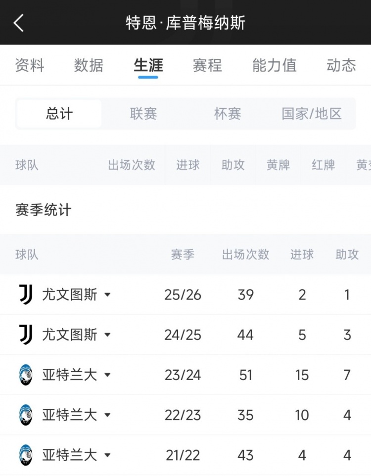【体育资讯】27轮0球0助！28岁库普身价6连跌仅剩2000万，2年前尤文花费5840万(图3)