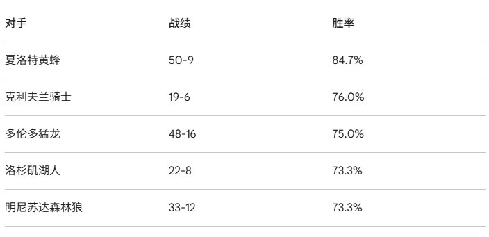 [湖人]盘点詹姆斯对阵各队战绩：掘金难以逾越！最爱虐老东家骑士&湖人(图4)