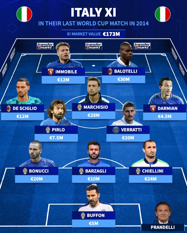 【精彩资讯】德转晒意大利最后一场世界杯阵容：布冯、皮尔洛、巴洛特利在列(图1)