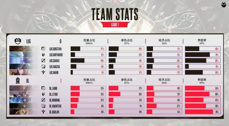 🎮黄神&shanji带不动!huanfeng烬轰爆nagisa 宝蓝队赢首局