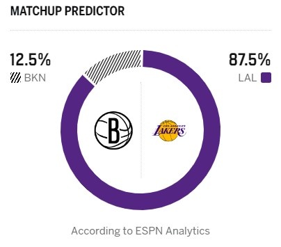 [东契奇]福利局？ESPN明日胜率预测：湖人高达87.5% 篮网仅12.5%(图2)