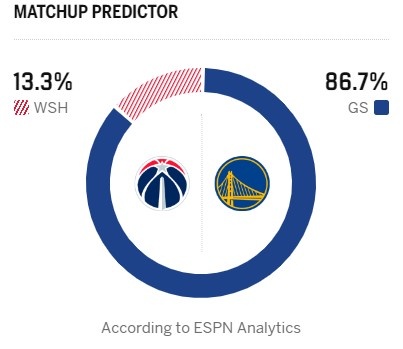 [你怎么看？]悬念不大？ESPN明日胜率预测：勇士高达86.7% 奇才仅为13.3%(图2)