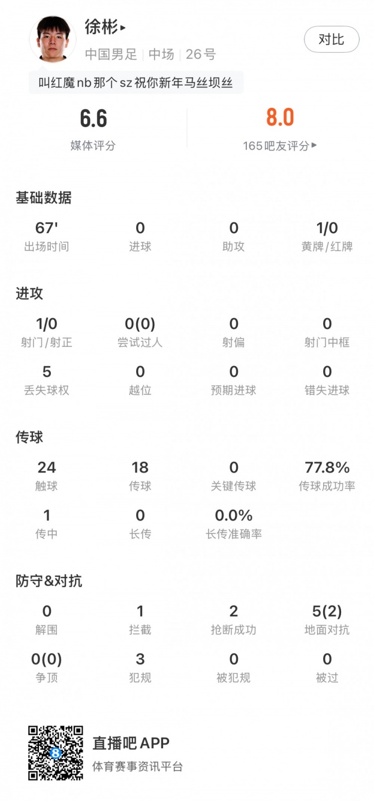 【好看推荐】A级赛首秀！徐彬数据：3次犯规、1张黄牌、2次抢断，获评6.6分(图1)