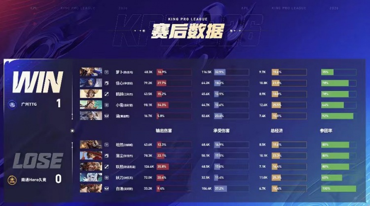 🎮萝卜全场狂C帮助TTG轻松拿下Hero TTG 4-1 Hero继续前进