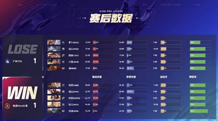 🎮萝卜全场狂C帮助TTG轻松拿下Hero TTG 4-1 Hero继续前进