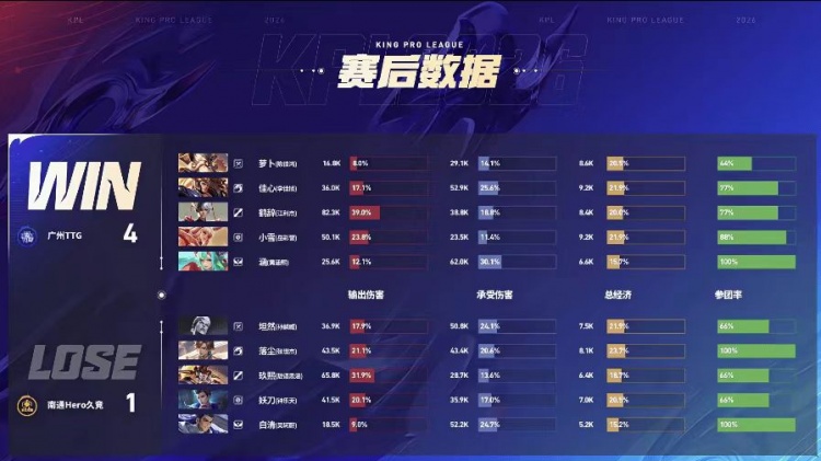 🎮萝卜全场狂C帮助TTG轻松拿下Hero TTG 4-1 Hero继续前进