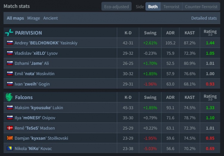 【蜗牛电竞】🎮三擒猎鹰！Zweih稳定捕🦐 上帝关键双杀 PV横扫淘汰Falcons