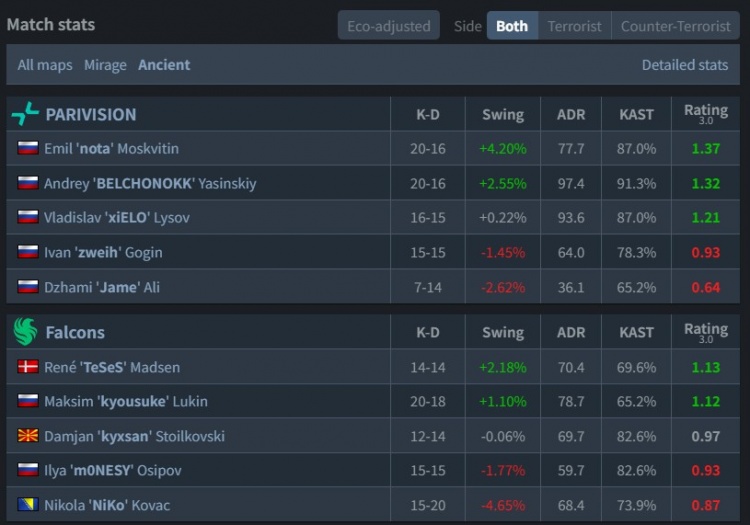 【蜗牛电竞】🎮三擒猎鹰！Zweih稳定捕🦐 上帝关键双杀 PV横扫淘汰Falcons