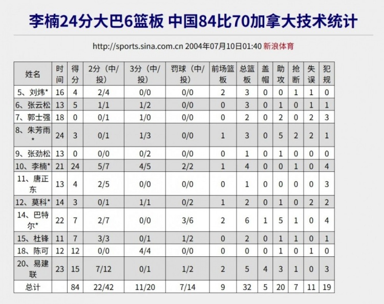 【体育消息】一晃,这都20年了啊…(图21) 【体育消息】一晃,这都20年了啊…(图21)