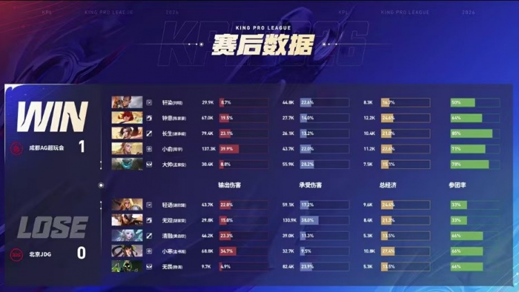 【QY球友会】🎮常规赛装糖阴你一手！AG零封JDG顺利挺进胜决 AG 4-0 JDG