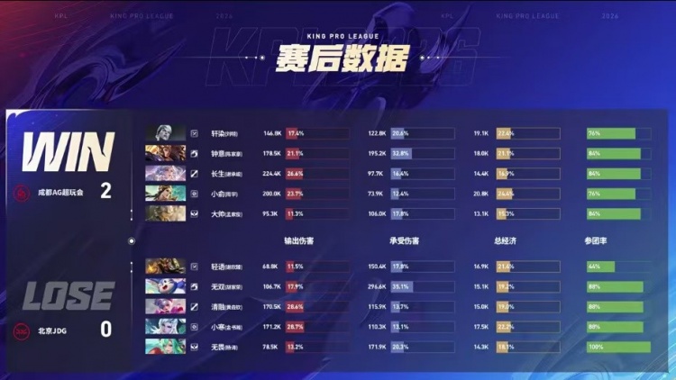 【QY球友会】🎮常规赛装糖阴你一手！AG零封JDG顺利挺进胜决 AG 4-0 JDG