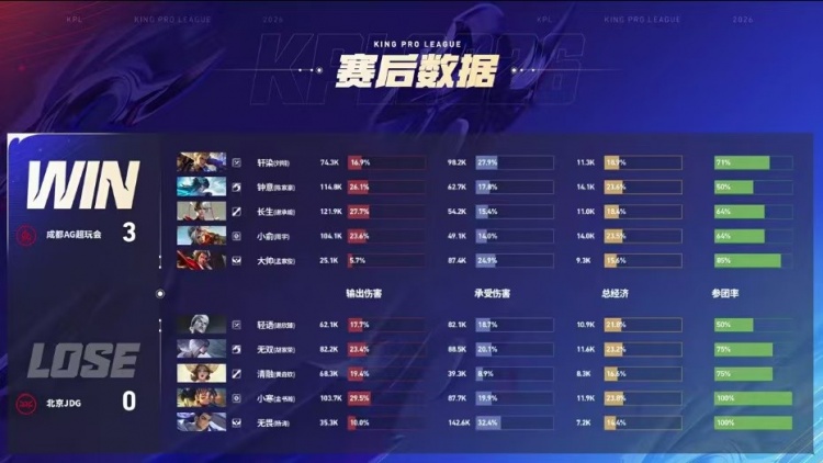 【QY球友会】🎮常规赛装糖阴你一手！AG零封JDG顺利挺进胜决 AG 4-0 JDG