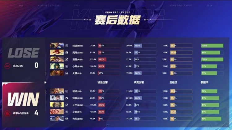 【QY球友会】🎮常规赛装糖阴你一手！AG零封JDG顺利挺进胜决 AG 4-0 JDG