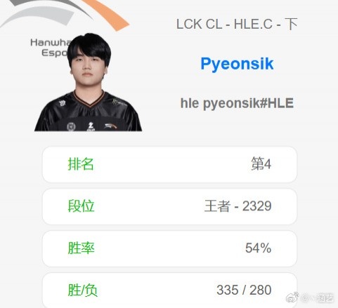 LCK还有高手!?HLE二队06年下路小将打上王者2329分 韩服第四!【球盟会】