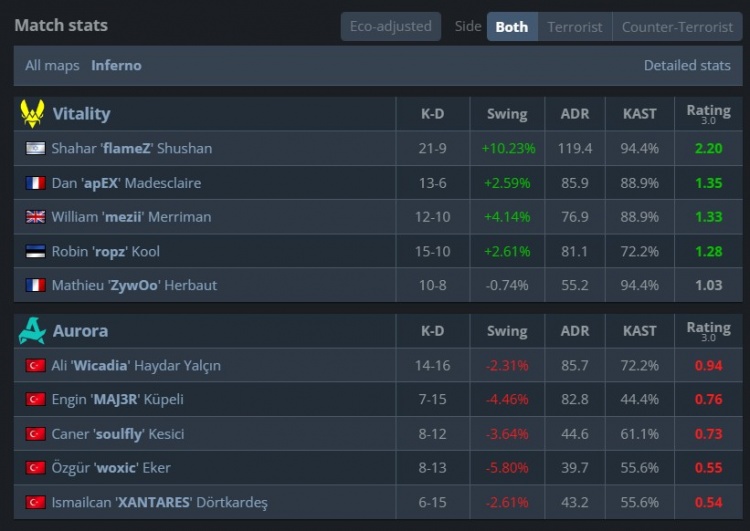🎮火仔也是仔大哥!flameZ两图37杀 小蜜蜂横扫Aurora 晋级决赛