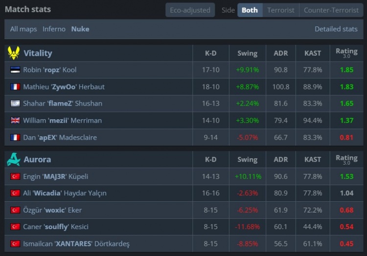 🎮火仔也是仔大哥!flameZ两图37杀 小蜜蜂横扫Aurora 晋级决赛