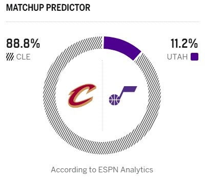 【精彩资讯】强弱差距悬殊!ESPN明日胜率预测:骑士高达88.8% 爵士为11.2%(图2) 【精彩资讯】强弱差距悬殊!ESPN明日胜率预测:骑士高达88.8% 爵士为11.2%(图2)