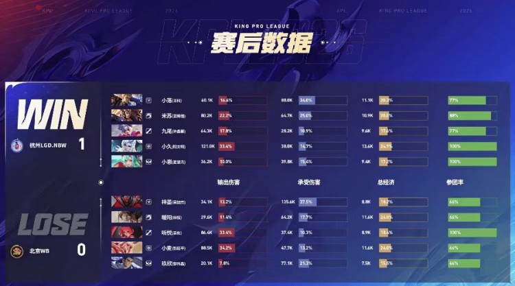 🎮鏖战七局拿下胜利 LGD遗憾落败结束春季赛之旅 WB 4-3 LGD