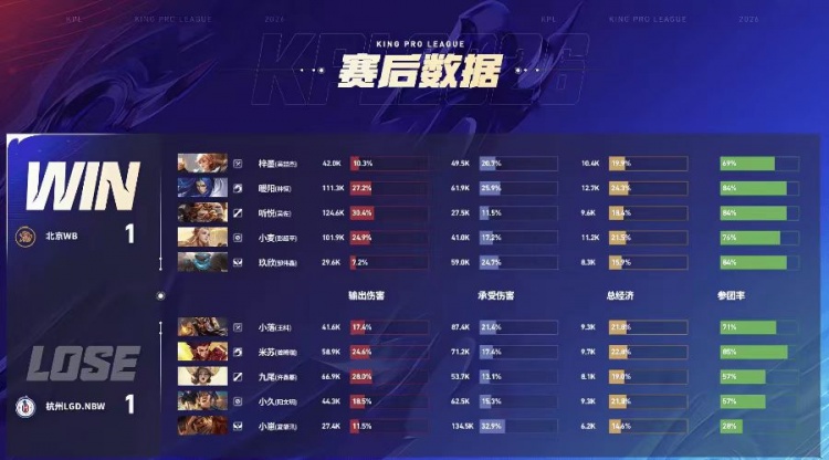 🎮鏖战七局拿下胜利 LGD遗憾落败结束春季赛之旅 WB 4-3 LGD