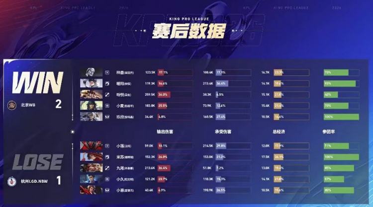 🎮鏖战七局拿下胜利 LGD遗憾落败结束春季赛之旅 WB 4-3 LGD