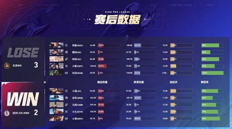 🎮鏖战七局拿下胜利 LGD遗憾落败结束春季赛之旅 WB 4-3 LGD