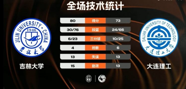 [赛前必读]CUBAL-吉林大学力克大连理工 赵婉彤20+20 马泽颖19+✨8(图1)