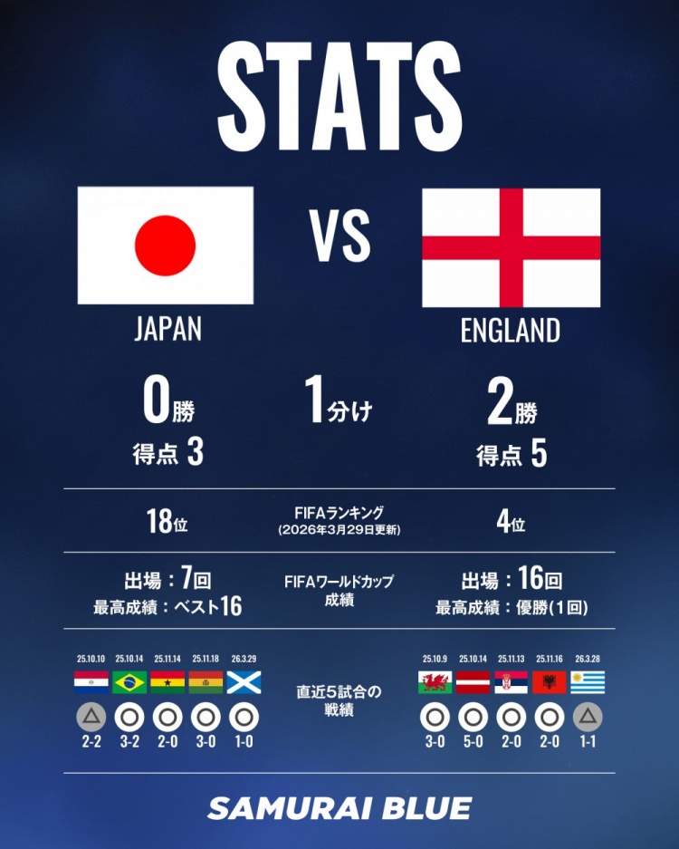 【体育头条】日本vs英格兰数据:世界第18vs第4,3次交手日本1平2负未尝胜绩(图1) 【体育头条】日本vs英格兰数据:世界第18vs第4,3次交手日本1平2负未尝胜绩(图1)