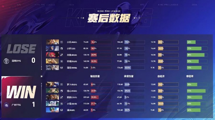 【蜗牛电竞】🎮DYG奇招频出拿下TTG TTG终结季后赛之路 DYG 4-2 TTG