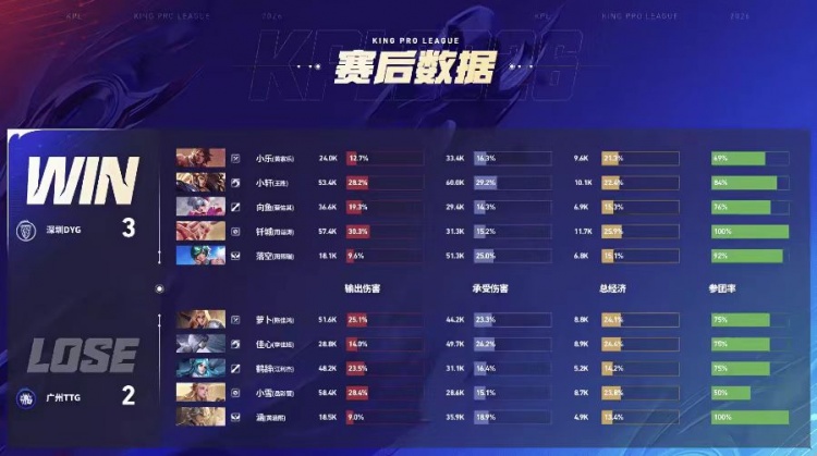 【蜗牛电竞】🎮DYG奇招频出拿下TTG TTG终结季后赛之路 DYG 4-2 TTG