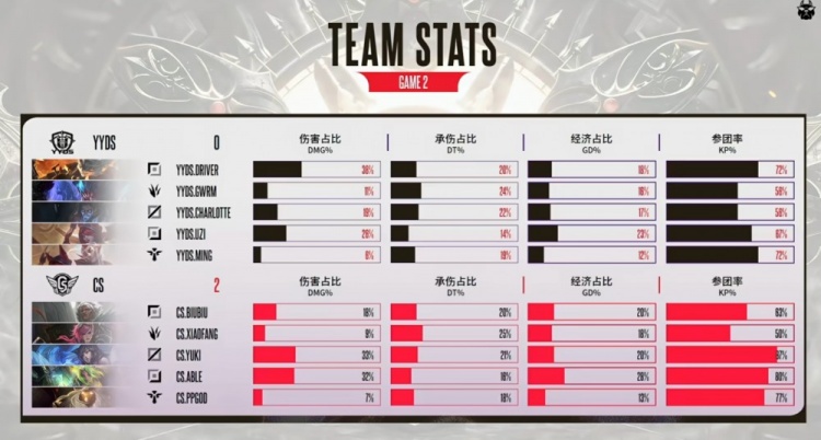 🎮biubiu安蓓萨大招强锁Uzi霞 ppgod巴德完美保护 Able队拿赛点【球盟会】