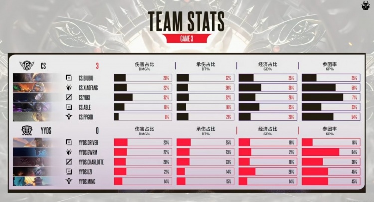 🎮19分钟的速通！xiaofang琪亚娜团战大杀四方 Able队晋级决赛