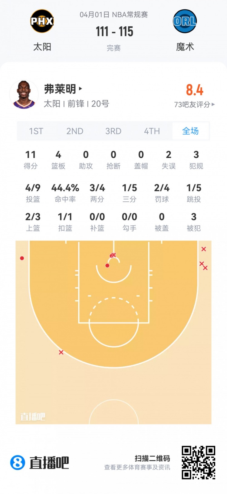 [骑士]【菜鸟】弗拉格19投19分10板3助3断 克尼佩尔12投8分7板 小杨DNP(图5)