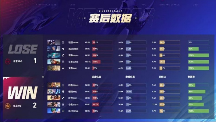 🎮全在演我JDG！JDG季后赛一场未胜直接出局 WB 4-1 JDG