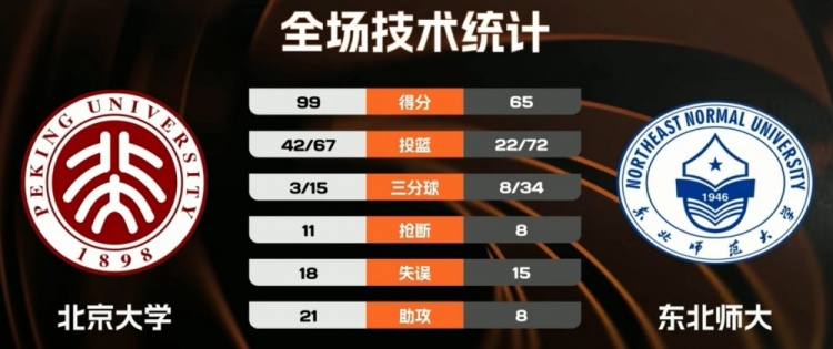 【体育头条】CUBAL-北京大学轻取东北师大取3连胜 汪志鹏19+9 范智博23分(图1)