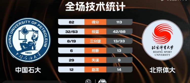 【CBA】CUBAL-北体大7人上双轻取中国石大 潘睿彦12+6 郜周旭22分(图1)