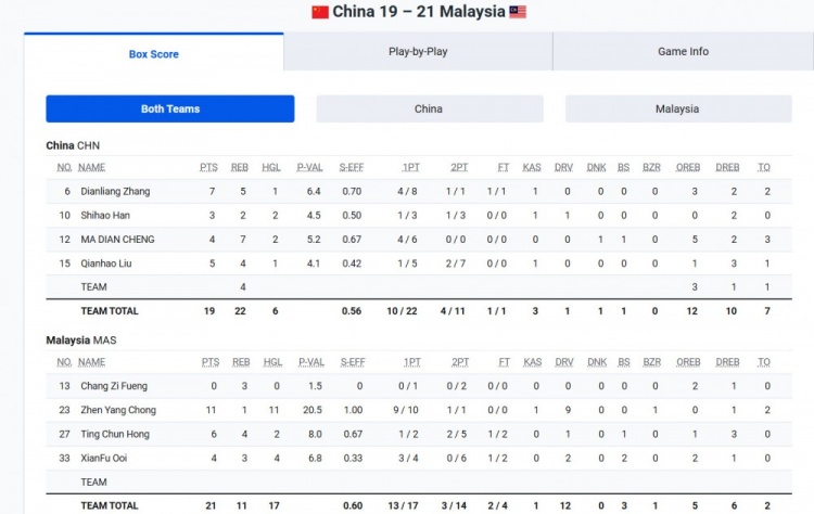 【你怎么看？】中国三人男篮亚洲杯首战19-21负于马来西亚 晚上将对阵澳大利亚(图1)