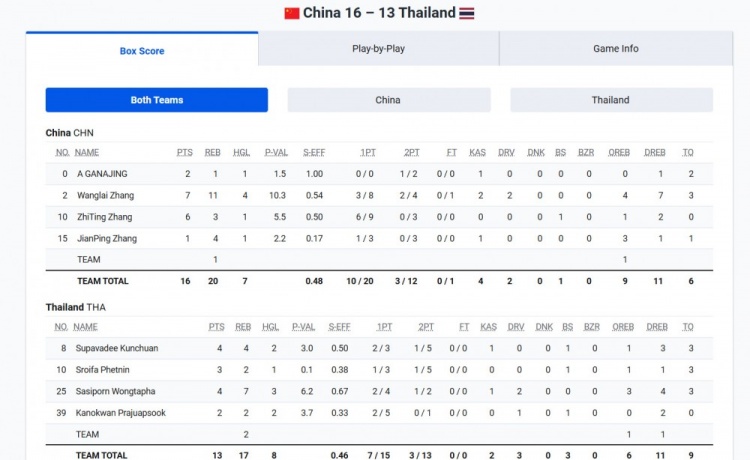 【体育头条】开门红！中国三人女篮亚洲杯首战16-13赢泰国 稍晚对阵哈萨克斯坦(图1)