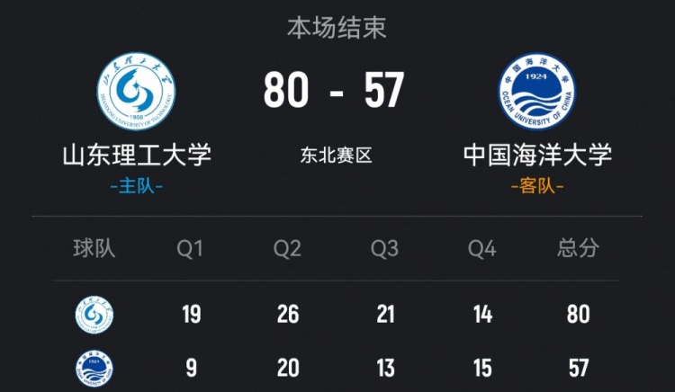 [你怎么看？]CUBAL-山东理工轻取中国海大 王虹31+10+6断 马芮莹23+12(图1)