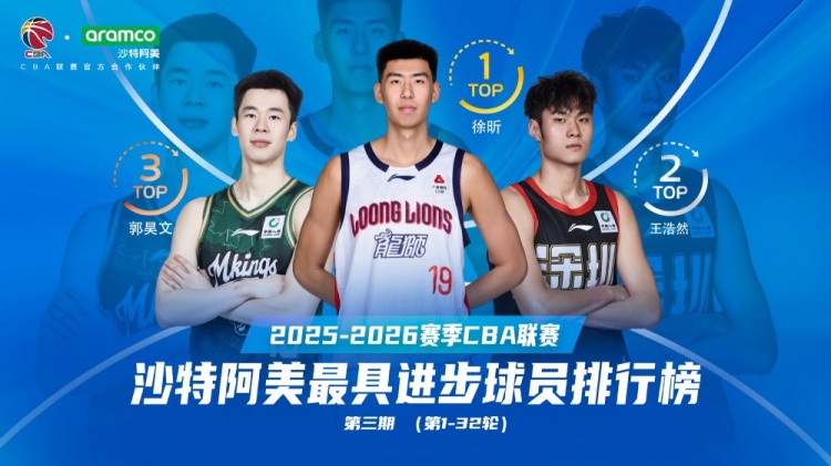 【推荐】场均11.1分8.1篮板！徐昕排名CBA第1-32轮最具进步球员榜第一(图1)